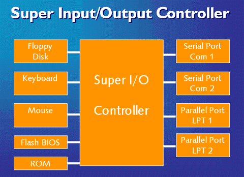 Super Input/Output Controller