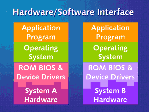 Hardware/Software Interface