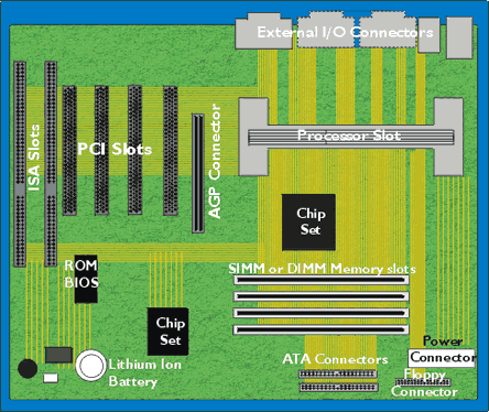 Pentium III Mainboard Layout