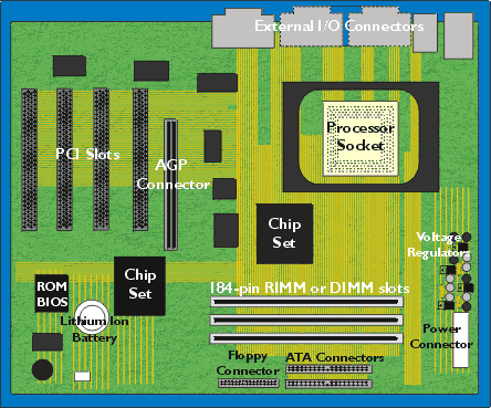 Pentium 4 Mainboard Layout